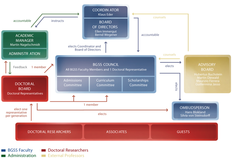 BGSS Governance Chart 26032012