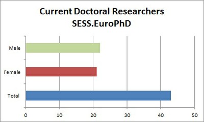 Current Doctoral Researchers SESS